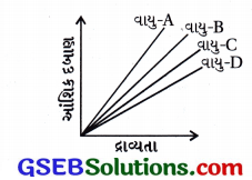 GSEB Std 12 Chemistry MCQ Chapter 2 દ્રાવણો in Gujarati 21