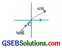 GSEB Std 12 Physics MCQ Chapter 9 કિરણ પ્રકાશશાસ્ત્ર અને પ્રકાશીય ઉપકરણો in Gujarati 102