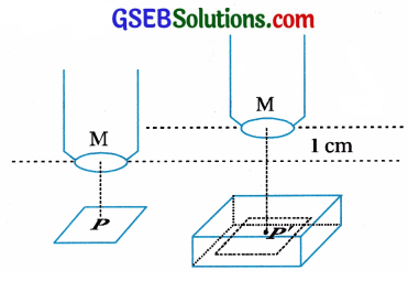 GSEB Std 12 Physics MCQ Chapter 9 કિરણ પ્રકાશશાસ્ત્ર અને પ્રકાશીય ઉપકરણો in Gujarati 125