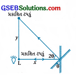 GSEB Std 12 Physics MCQ Chapter 9 કિરણ પ્રકાશશાસ્ત્ર અને પ્રકાશીય ઉપકરણો in Gujarati 143