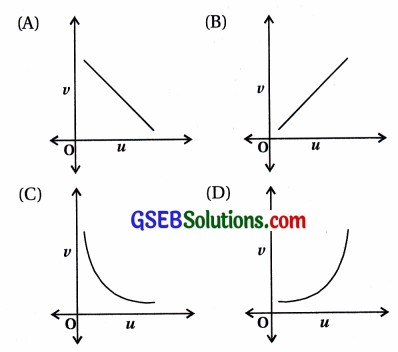 GSEB Std 12 Physics MCQ Chapter 9 કિરણ પ્રકાશશાસ્ત્ર અને પ્રકાશીય ઉપકરણો in Gujarati 15