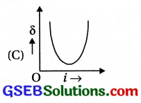 GSEB Std 12 Physics MCQ Chapter 9 કિરણ પ્રકાશશાસ્ત્ર અને પ્રકાશીય ઉપકરણો in Gujarati 75