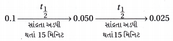 GSEB Std 12 Chemistry MCQ Chapter 4 રાસાયણિક ગતિકી in Gujarati 11