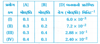 GSEB Std 12 Chemistry MCQ Chapter 4 રાસાયણિક ગતિકી in Gujarati 21