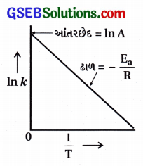 GSEB Std 12 Chemistry MCQ Chapter 4 રાસાયણિક ગતિકી in Gujarati 39