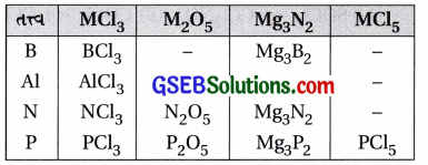 GSEB Std 12 Chemistry MCQ Chapter 7 p-વિભાગનાં તત્ત્વો in Gujarati 36