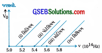 GSEB Std 12 Physics MCQ Chapter 11 વિકિરણ અને દ્રવ્યની દ્વૈત પ્રકૃતિ in Gujarati 2