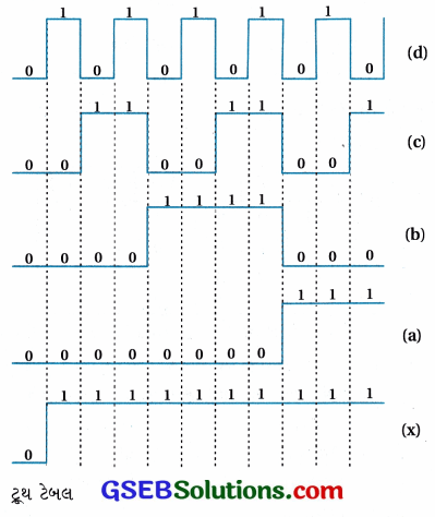 GSEB Std 12 Physics MCQ Chapter 14 સેમિકન્ડક્ટર ઇલેક્ટ્રોનિક્સ દ્રવ્યો, રચનાઓ અને સાદા પરિપથો in Gujarati 87