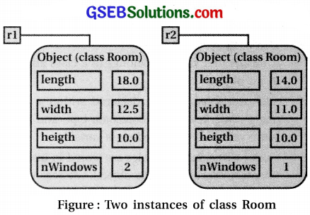Computer Class 12 GSEB Solutions Chapter 8 Classes and Objects in Java 1