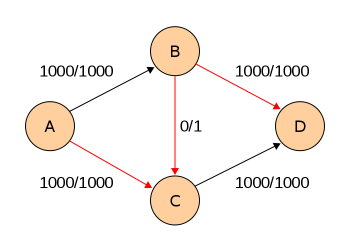 포드풀커슨(FordFulkerson) 애드몬드카프(EdmondsKarp) · Algorithm
