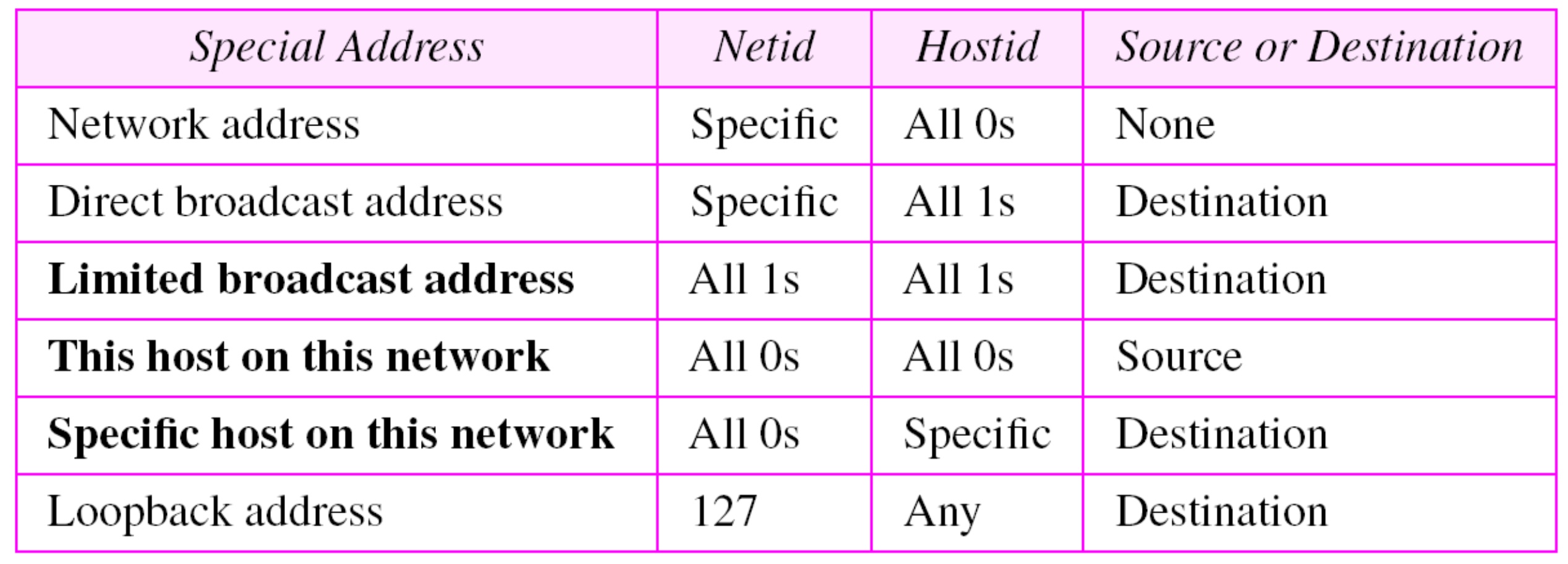 Ch4Classful Addressing