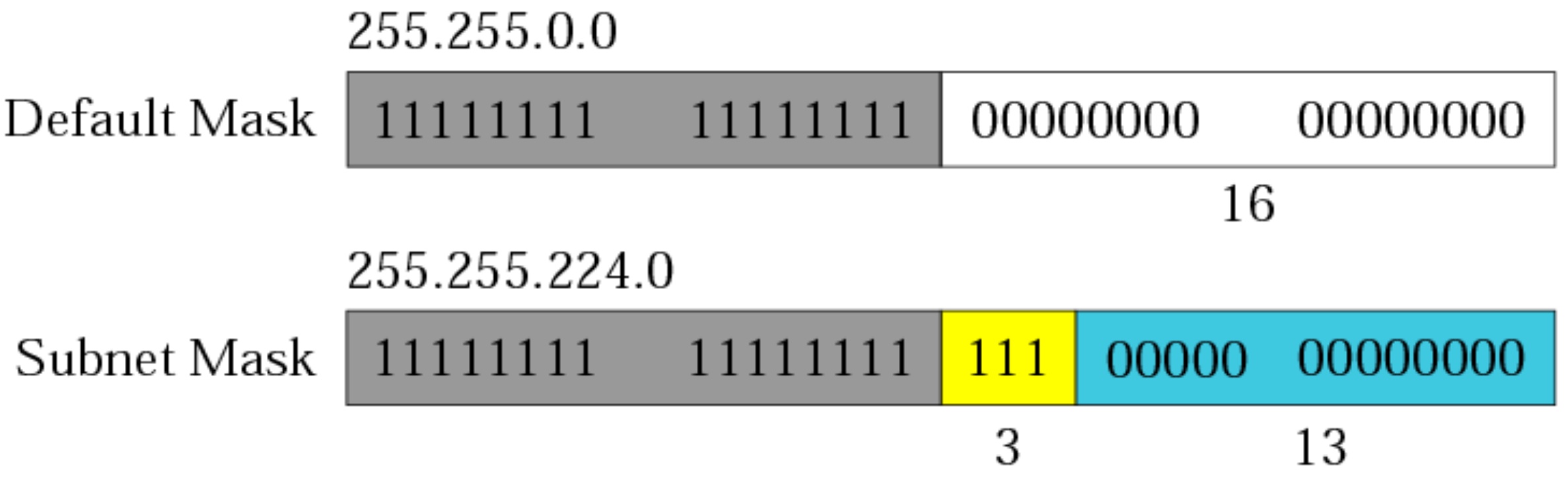 Ch4:Classful Addressing