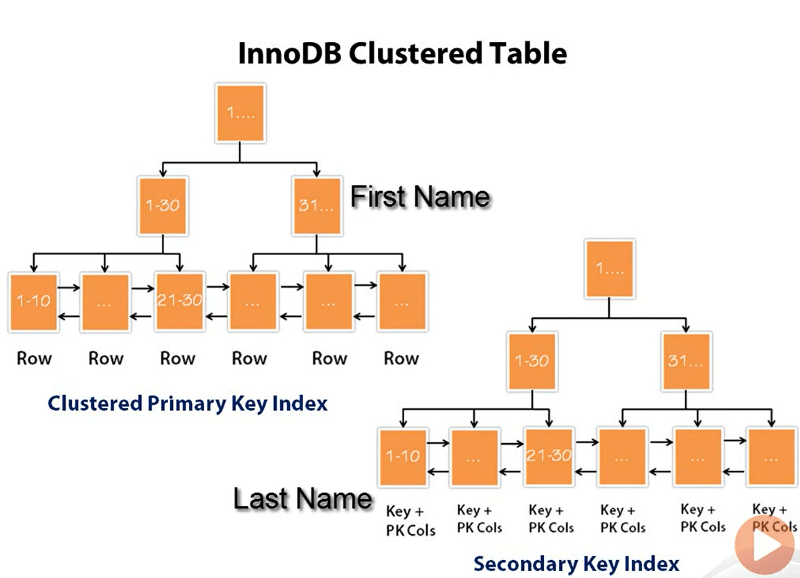 Clustered Index What are clustered indexes in the database Global Security and Marketing