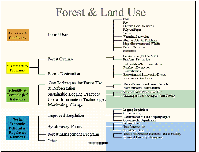 Land Use Graphic Global System for Sustainable Development