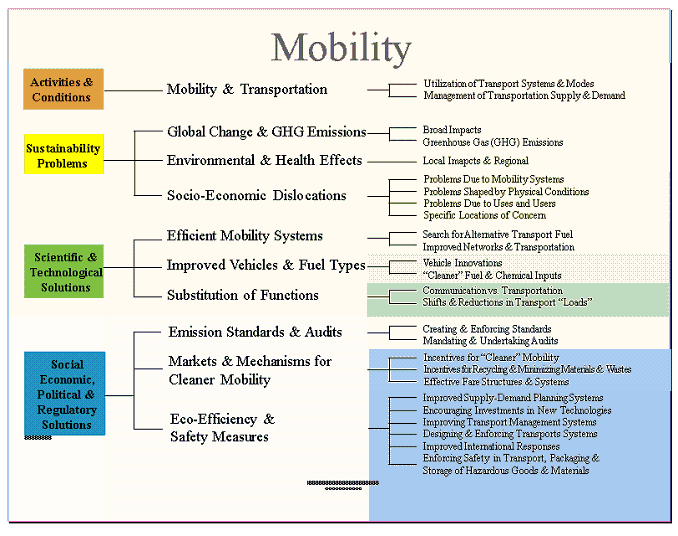 Mobility & Transportation Global System for Sustainable Development