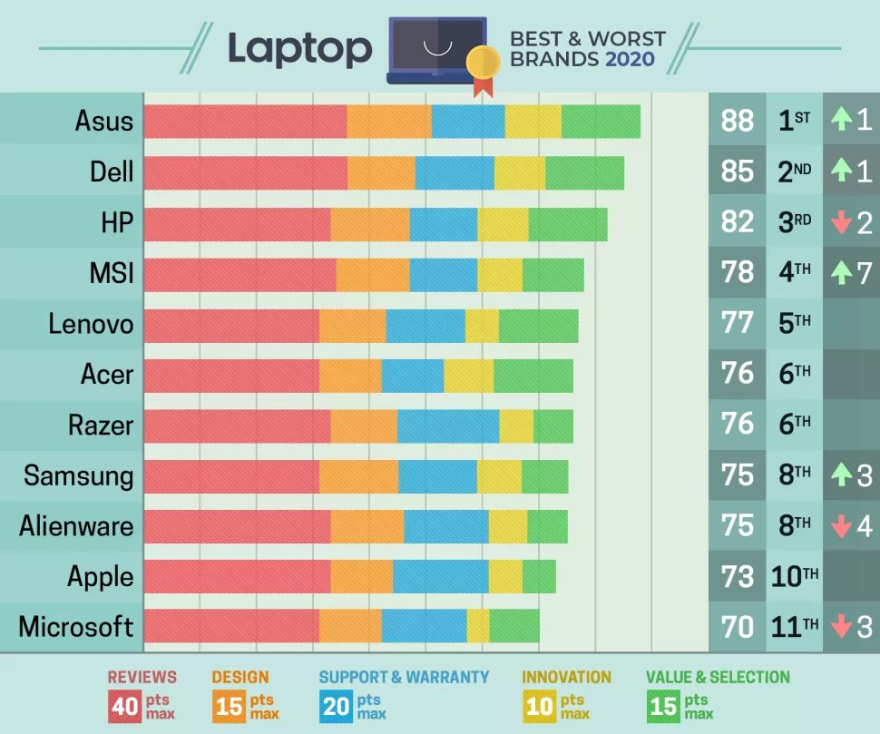 Les Meilleures Marques de PC Portables en 2021