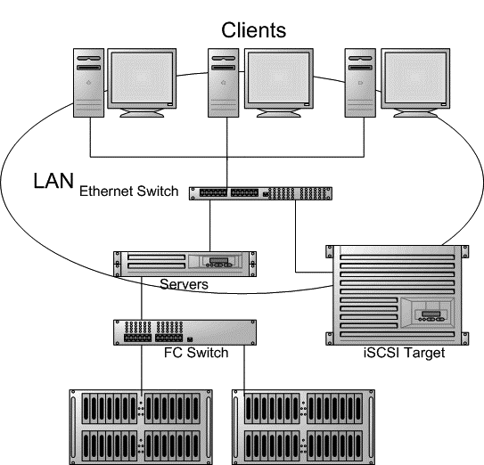 Storage Area Networks (SAN) GTG IT Solutions & Services