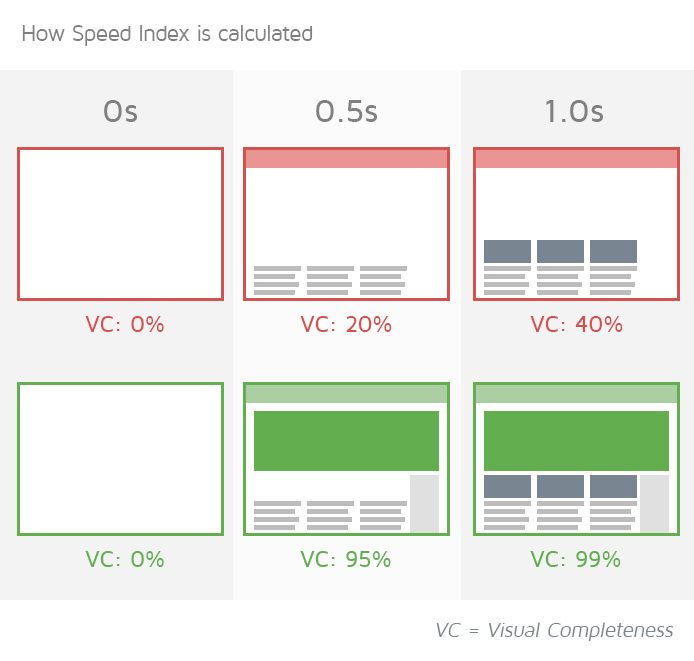 Speed Index GTmetrix