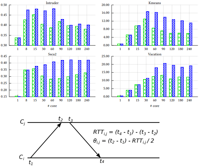 Projects Systems Software and Security Lab
