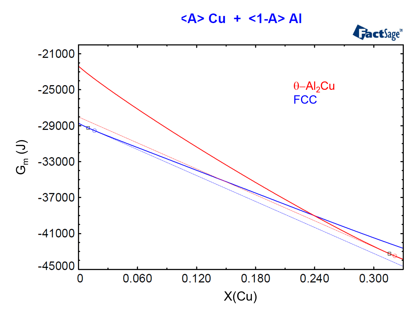 From molar Gibbs energy functions to phase diagrams - Part II - GTT