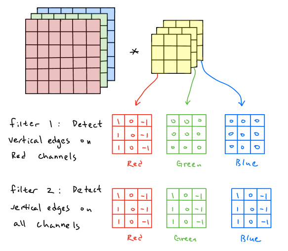 One Layer of a Convolutional Neural Networks Deep Learning