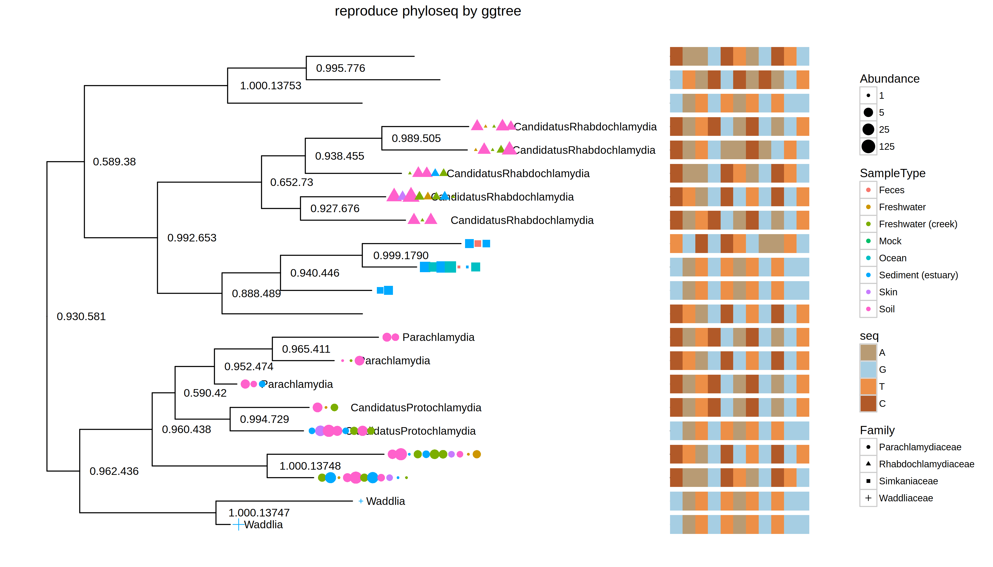 ggtree for microbiome data