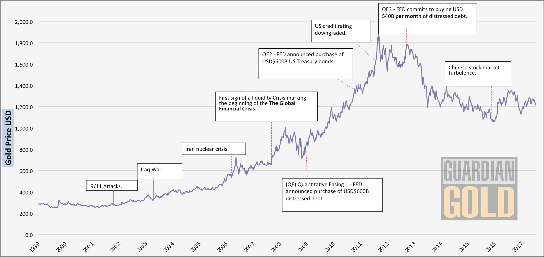 The True Value of Gold (Part 2) Guardian Vaults