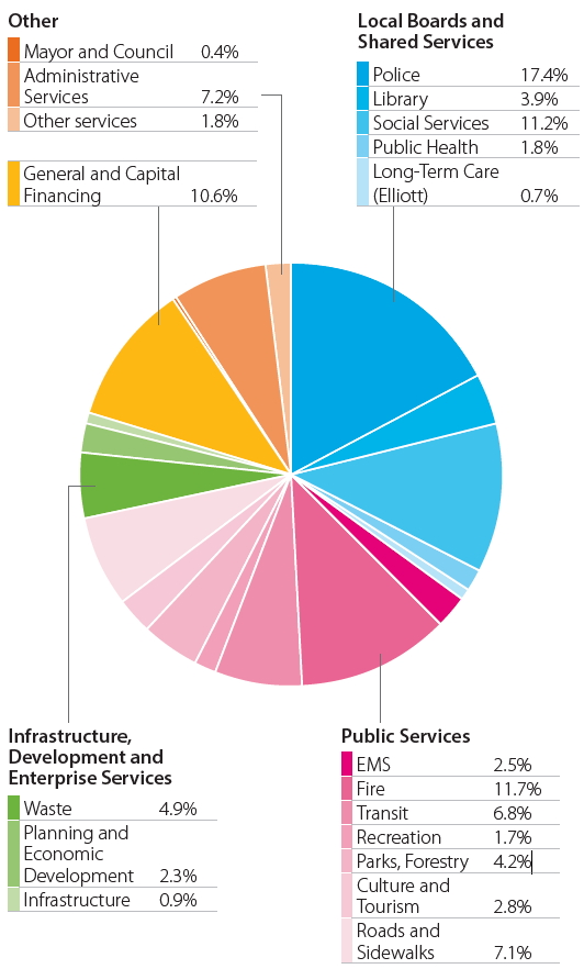 Property taxes City of Guelph