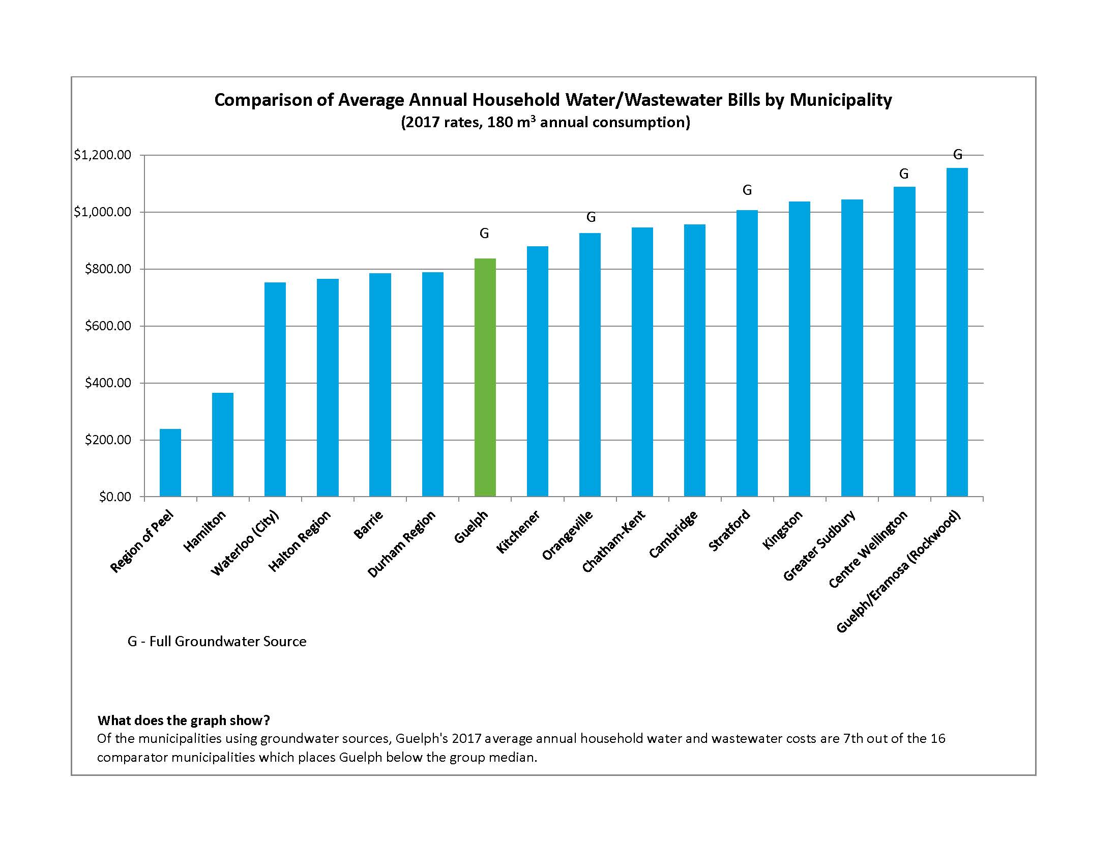 Water rates City of Guelph