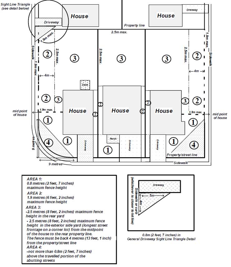 Fences City of Guelph