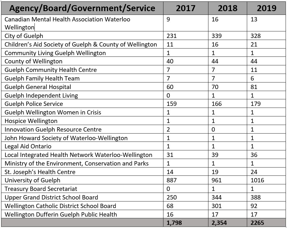 Number of Guelph Names on the Sunshine List Down From Last Year