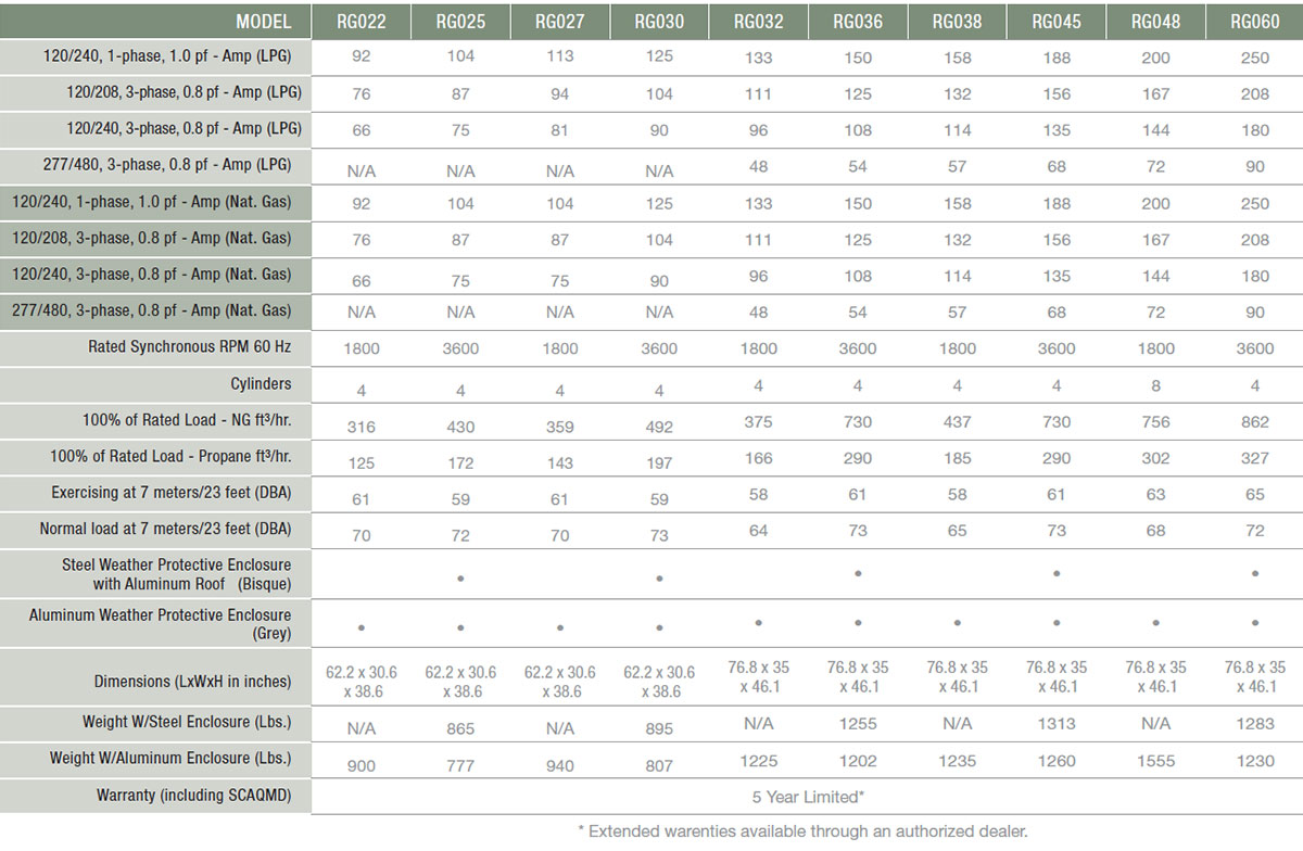 Commercial Protector Series 2260 kW Guerin Generator Services