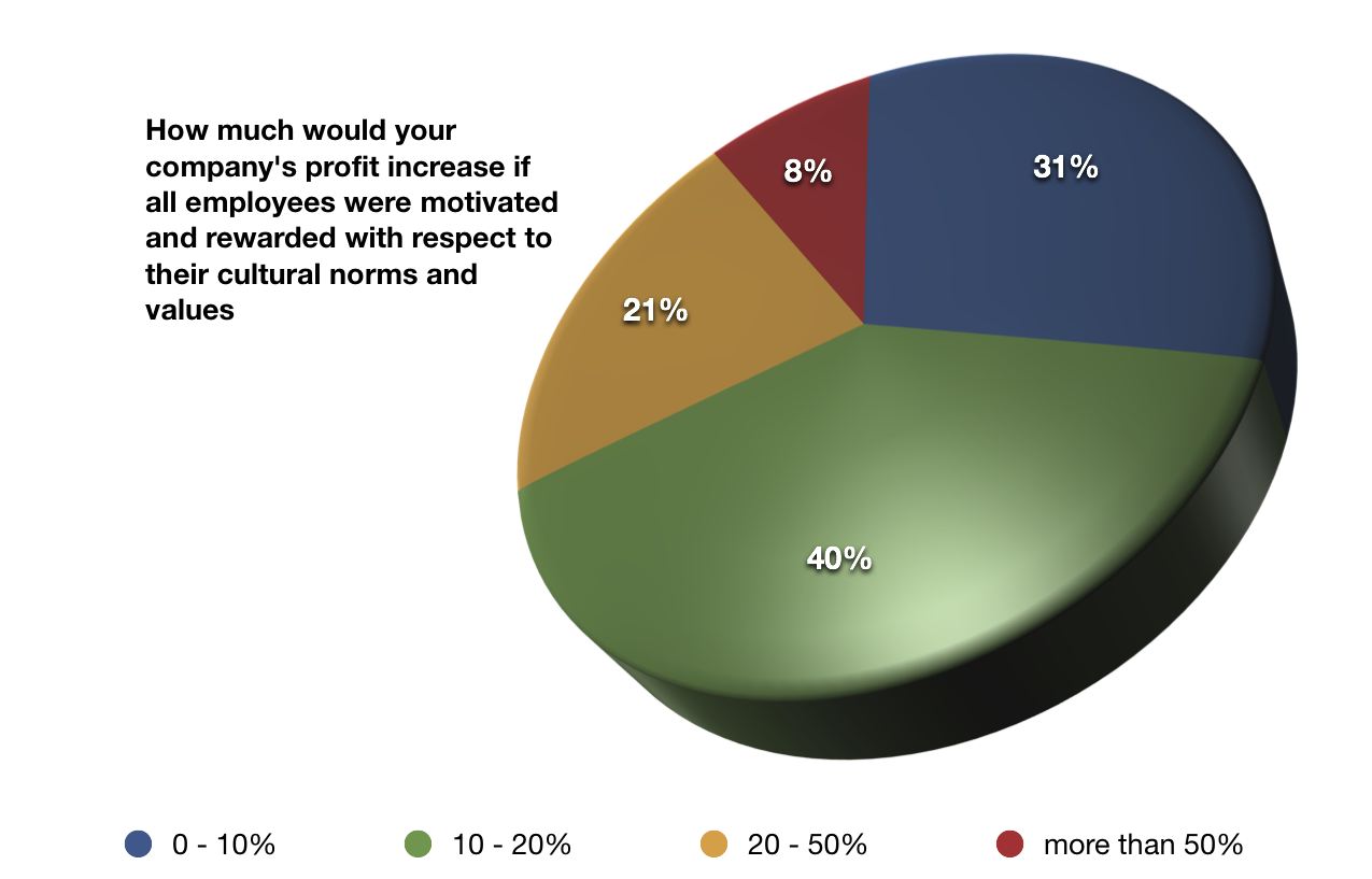 Cultural Diversity is the key to Success for Global Companies Gugin