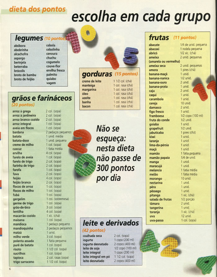 Dieta dos Pontos como funciona, como fazer e mais!