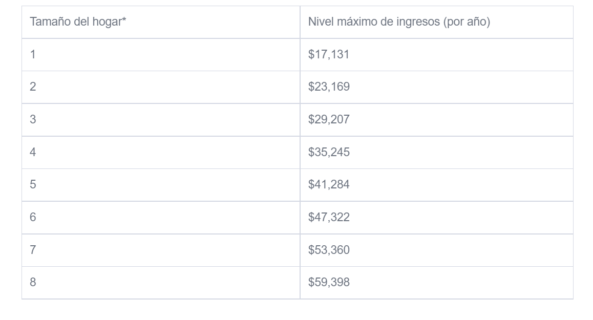 Servicio medico en Rhode Island Medicaid Guía completa 2024