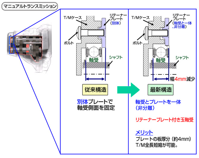 自動車向けトランスミッション用「新リテーナープレート付き玉軸受」を開発【日本精工】 AEG 自動車技術者のための情報サイト