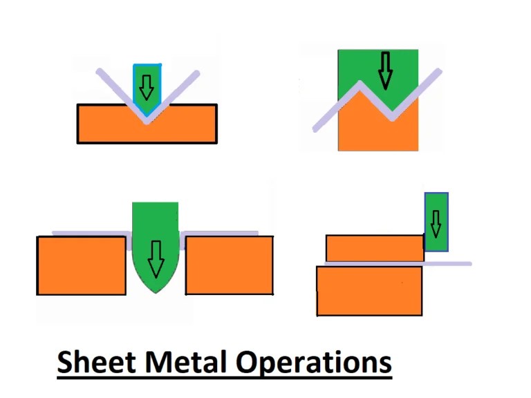 Different Types of Sheet Metal Operations with Diagrams GuideByTips