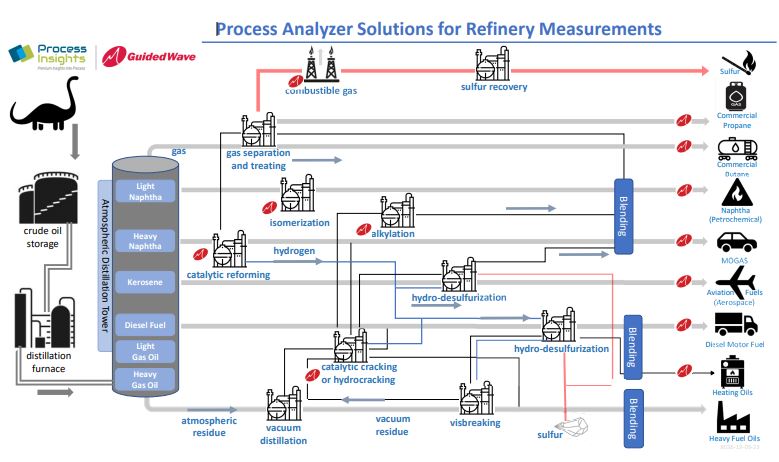 Processing Crude Oil - Guided Wave | A Process Insights Brand