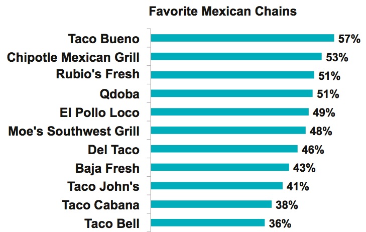 America's favorite Mexican food chain is Taco Bueno, says a poll