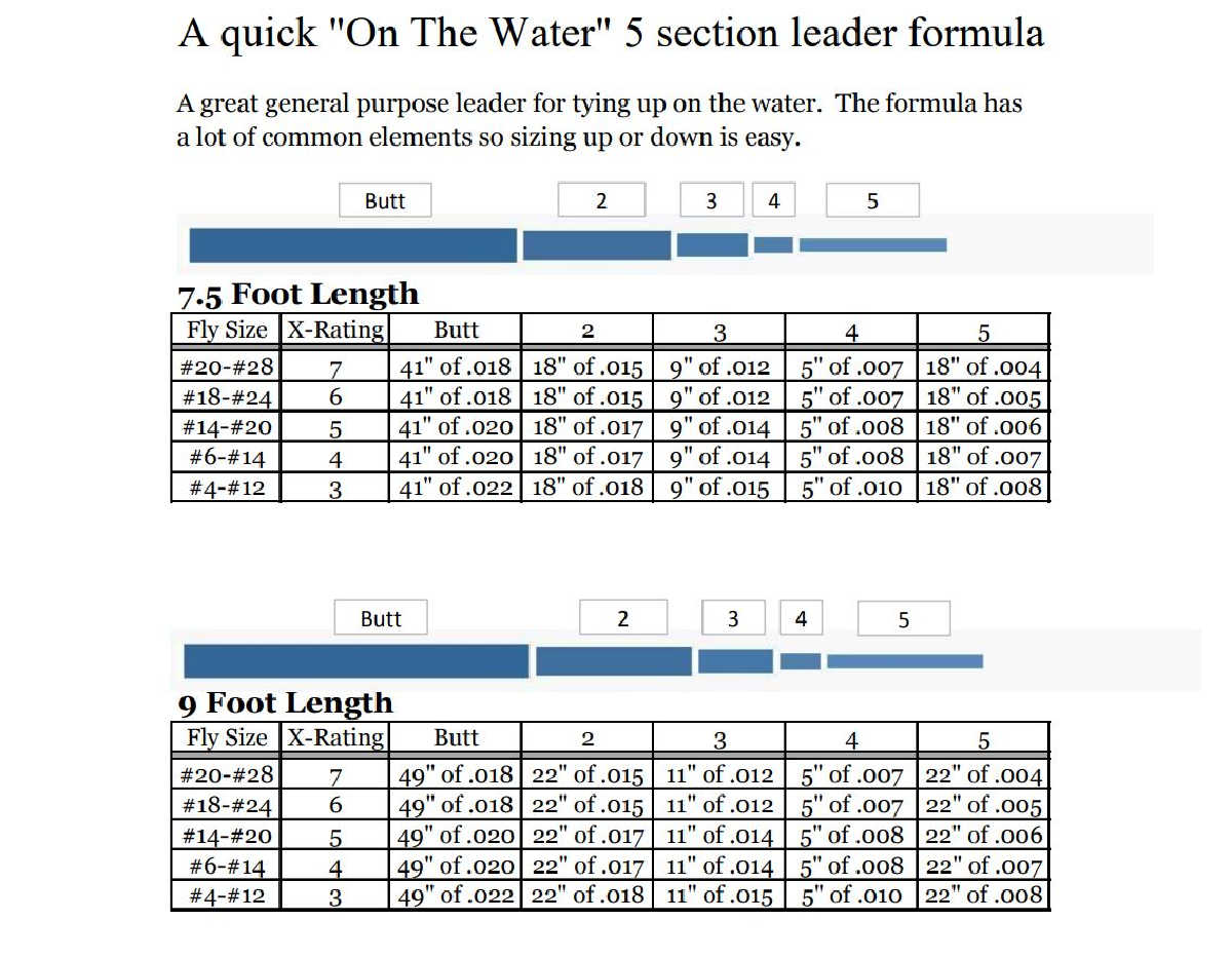 How to Make a Fly Fishing Leader? Guide