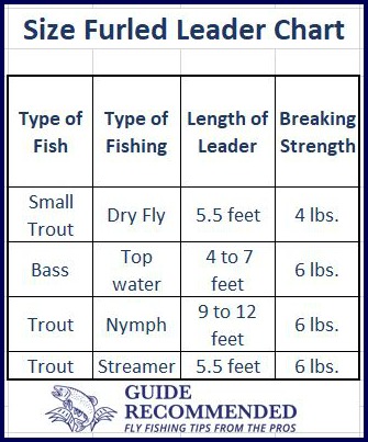 What is a Furled Leader for Fly Fishing? - Guide Recommended
