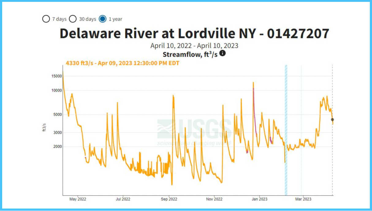 Where to Fly Fish on the Delaware River, New York (Maps, Flies and More
