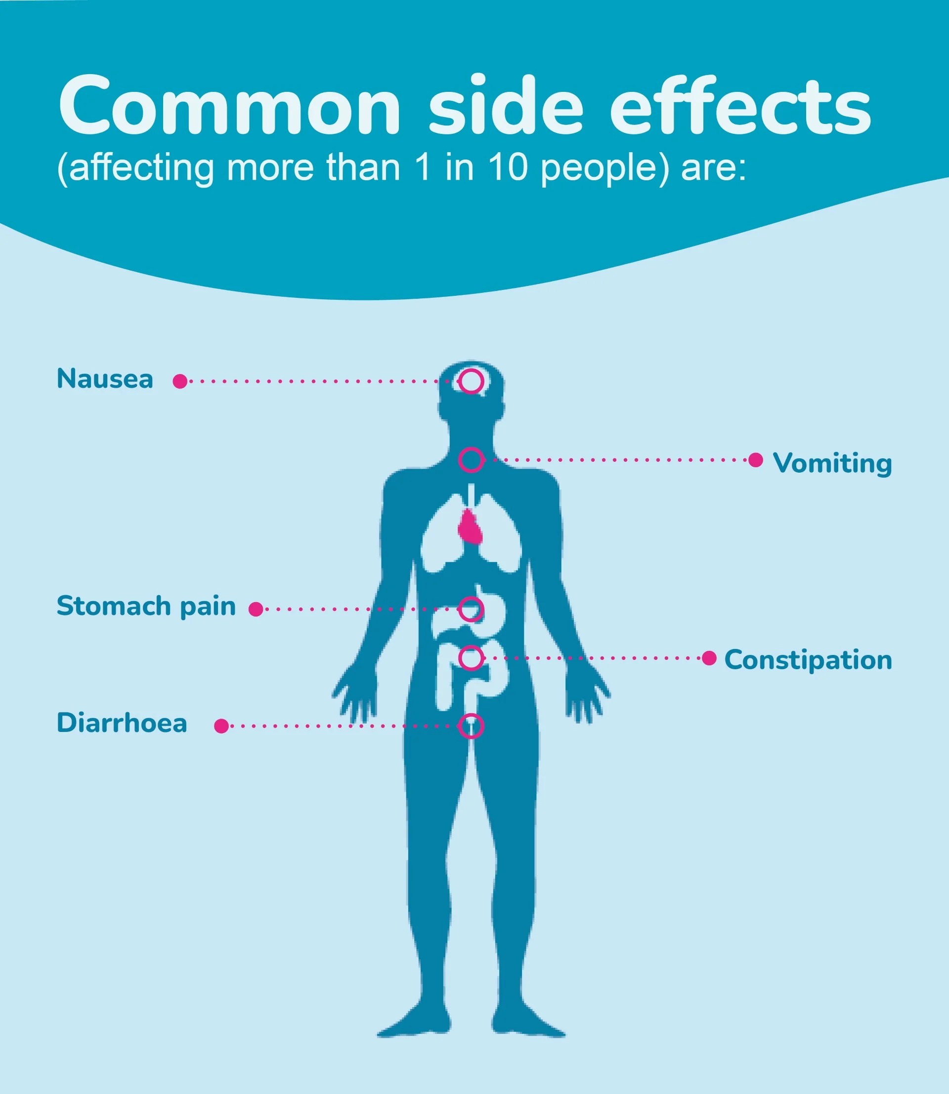 Mounjaro side effects and how to treat them Chemist4U