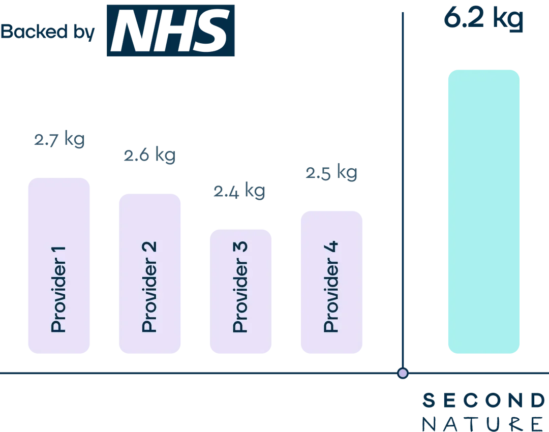 Second Nature to launch a Mounjaro weightloss programme this year