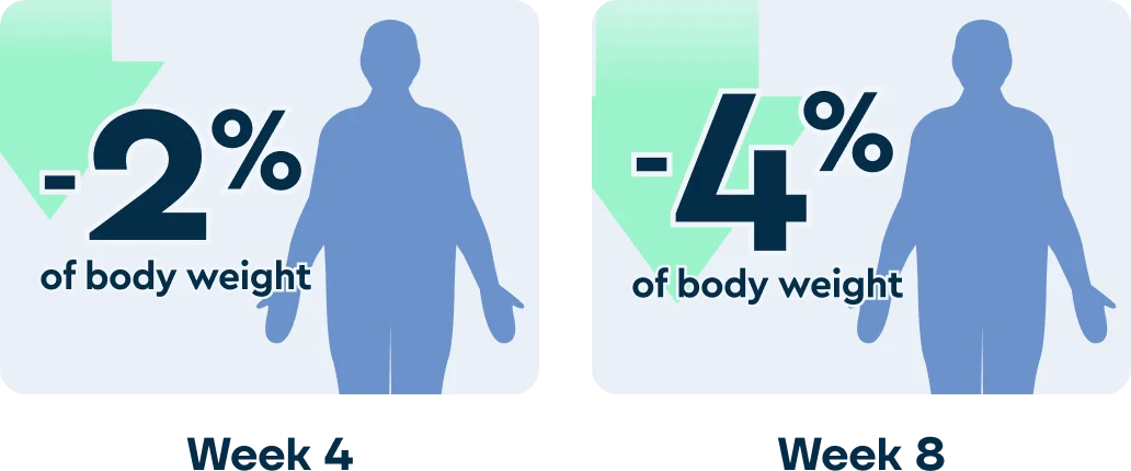 How quickly do you lose weight on Mounjaro? | Mounjaro UK