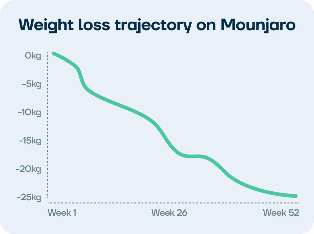 What diet should you follow on Mounjaro? | Mounjaro weight loss tips