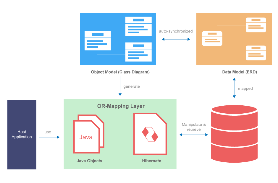 Streamlining Hibernate Implementation with Visual Paradigm Visual