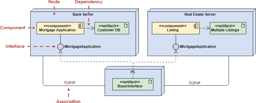 Modeling a Distributed System Using Deployment Diagram - Visual