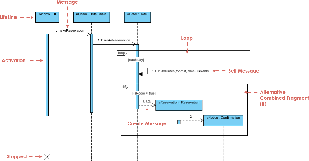 Understanding Sequence Diagram Notation in UML - Visual Paradigm Guides