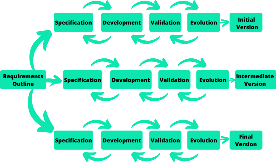 Difference Between the Waterfall and Incremental Development Model